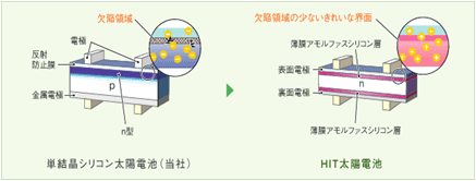 単結晶シリコン太陽電池とＨＩＴ太陽電池の構造比較図